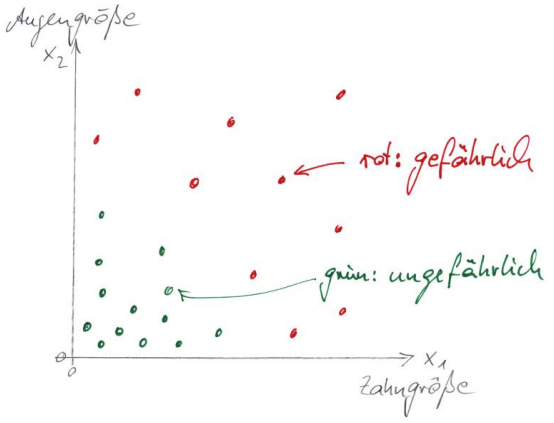 Diagramm zur Veranschaulichung der Klassifikation von Tiere