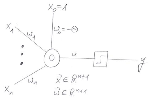 Perzeptron mit n Eingängen und Schwellenwert Theta