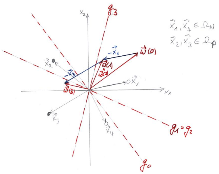 Visualisierung des Lernalgorithmus