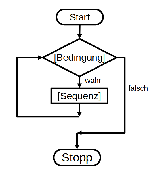 Flussdiagramm