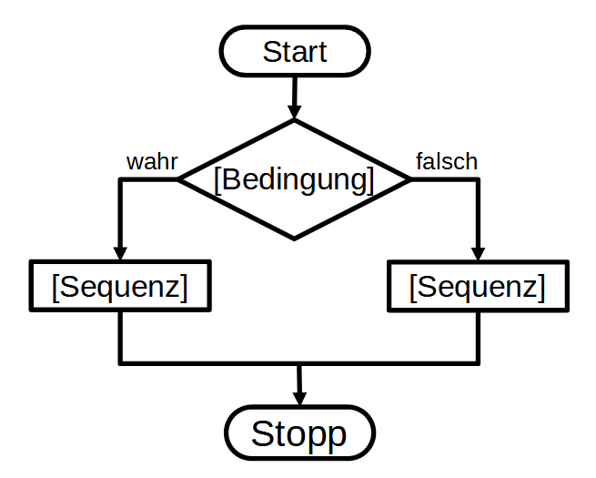 Flussdiagramm - zweiseitige Fallunterscheidung