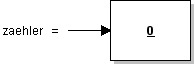 Variable mit Wert 0