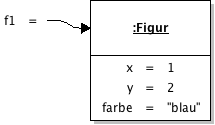 Objektdiagramm