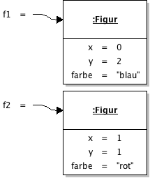 Objektdiagramm