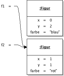 Objektdiagramm