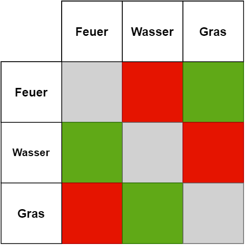 Feuer-Wasser-Gras-Kontertabelle