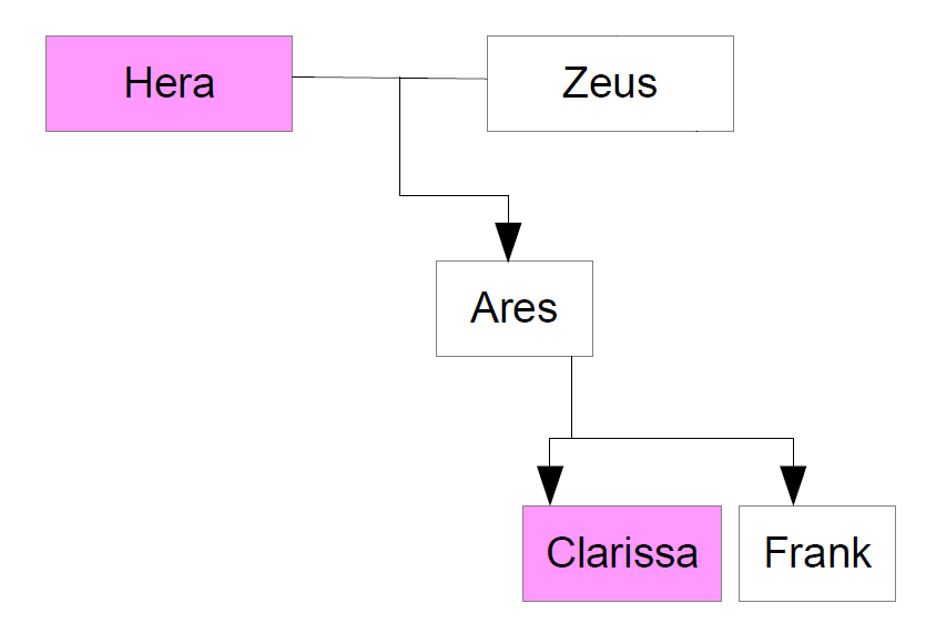Teilstammbaum der Halbgötter Teilstammbaum der Halbgötter