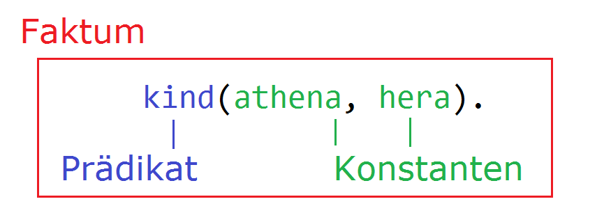 Aufbau eines Faktums Aufbau eines Faktums