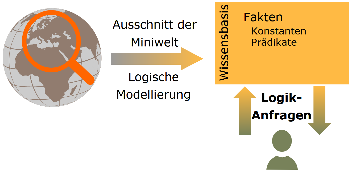 Anfragen an eine Wissensbasis Wissensbasis einer Miniwelt aus Fakten und Regeln mit Anfragen