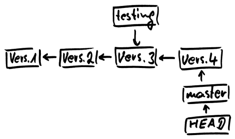 Diagramm zu neuer Branch testing anschliessend commit