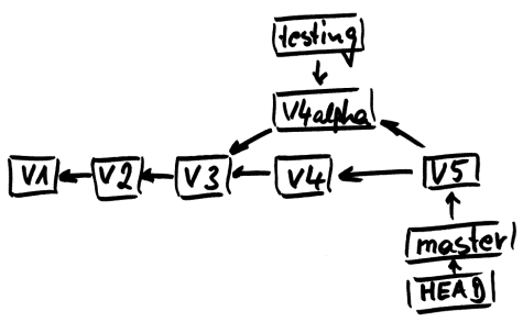 Diagramm zu branch merged