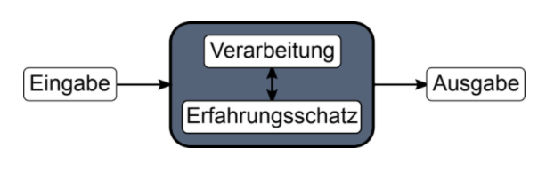 Anzeige EVA-Prinzip mit Erfahrungsschatz