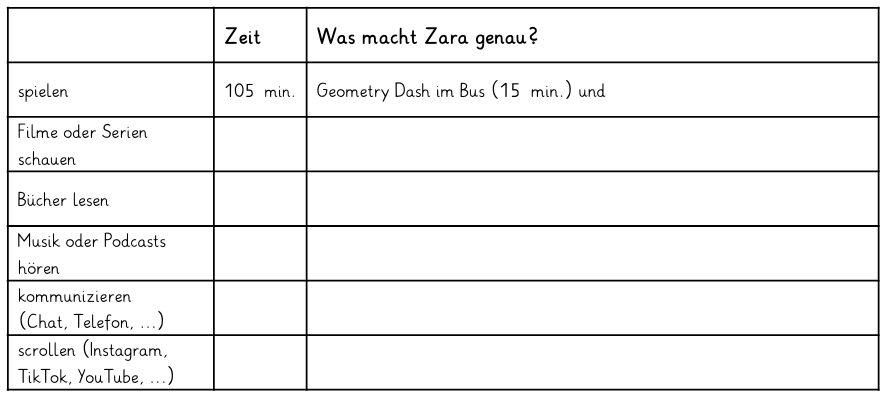 Tabelle mit den Kategorien spielen, Filme oder Serien schauen, B&uuml;cher lesen, Musik oder Podcast h&ouml;ren, kommunizieren, scorllen. 