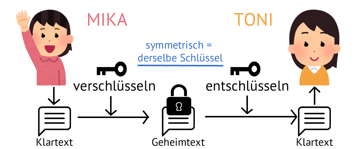 Symmetrische Verschlüsselung