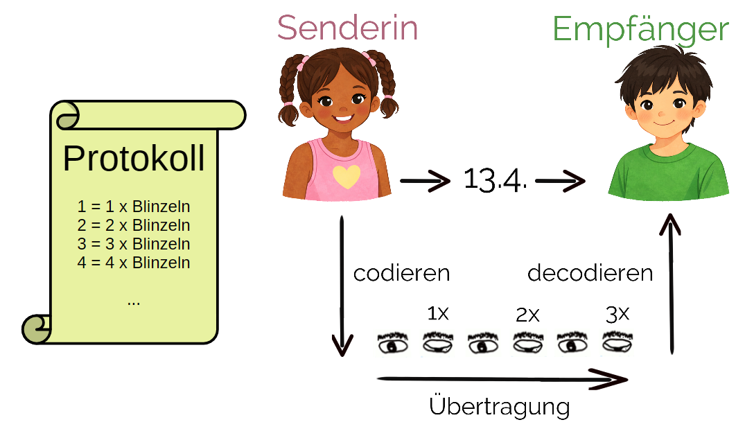 Schema-Sender-Empfang