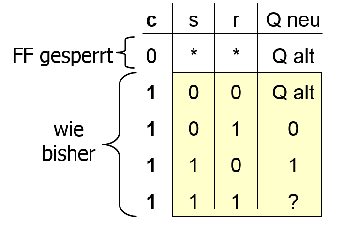 Rs Flip Flop Wahrheitstabelle inf-schule | Flip-Flops » Fachkonzept taktzustand-gesteuerte RS-Flip-Flop